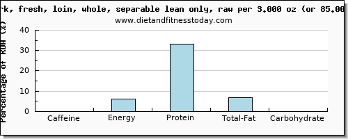 caffeine and nutritional content in pork loin